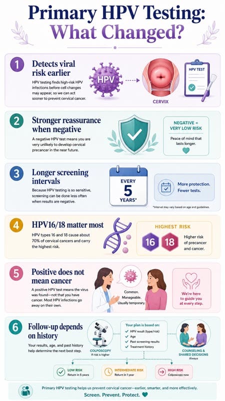 The Cervical Screening Shake-Up: Primary HPV Testing, Genotyping, and Real-World Confusion 3 Cervical Screening