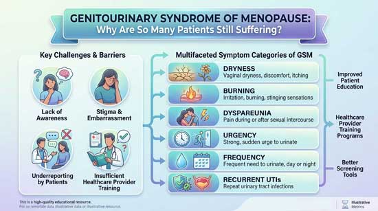 Genitourinary Syndrome