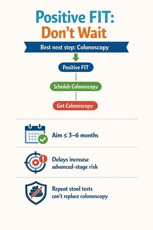 Stool Testing vs Colonoscopy After a Positive FIT: How Fast Is Fast Enough? 6 Stool Testing Vs Colonoscopy