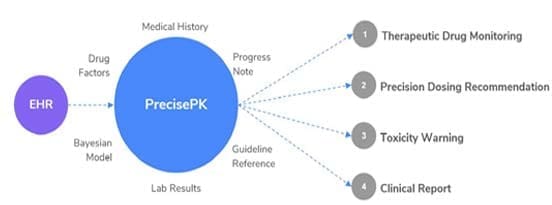 PrecisePK Bayesian Software 4 Electronic Health Record Ehr