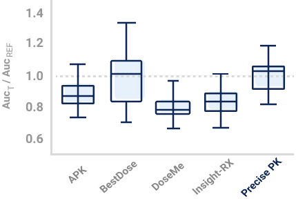 PrecisePK Bayesian Software 3 Precisepk Accuracy