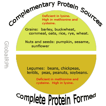Complementary Proteins