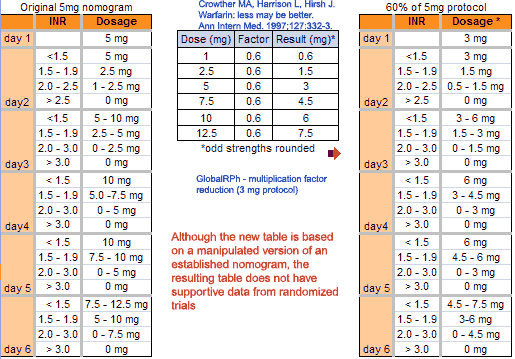 3Mg Nomogram