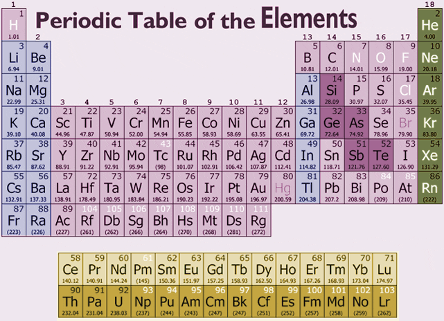 periodic table