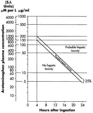 rumack-matthew nomogram