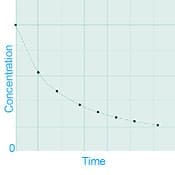 concentration time curve