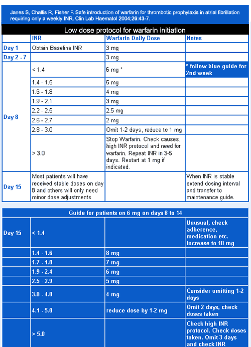 Warfarin: Low dose nomograms (Elderly patients) 1 Janes Nomogram