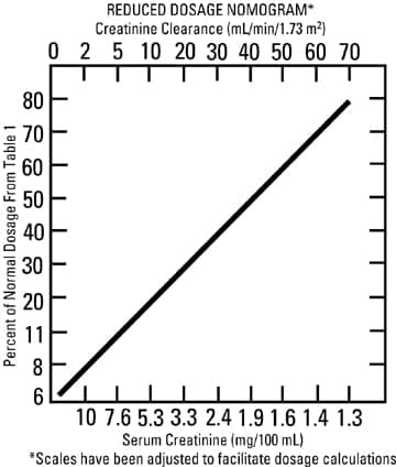tobra-nomogram