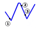 dose by levels